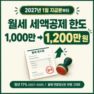 월세 세액공제 한도가 연 1,000만 원에서 1,200만 원으로 늘어납니다. 청년은 2027~2029년 17% 적용. 월세 50·70·100·130만 원별로 현행과 개편안 공제액을 직접 계산하고, 올해 연말정산에는 적용되지 않는 이유까지 정리했습니다.