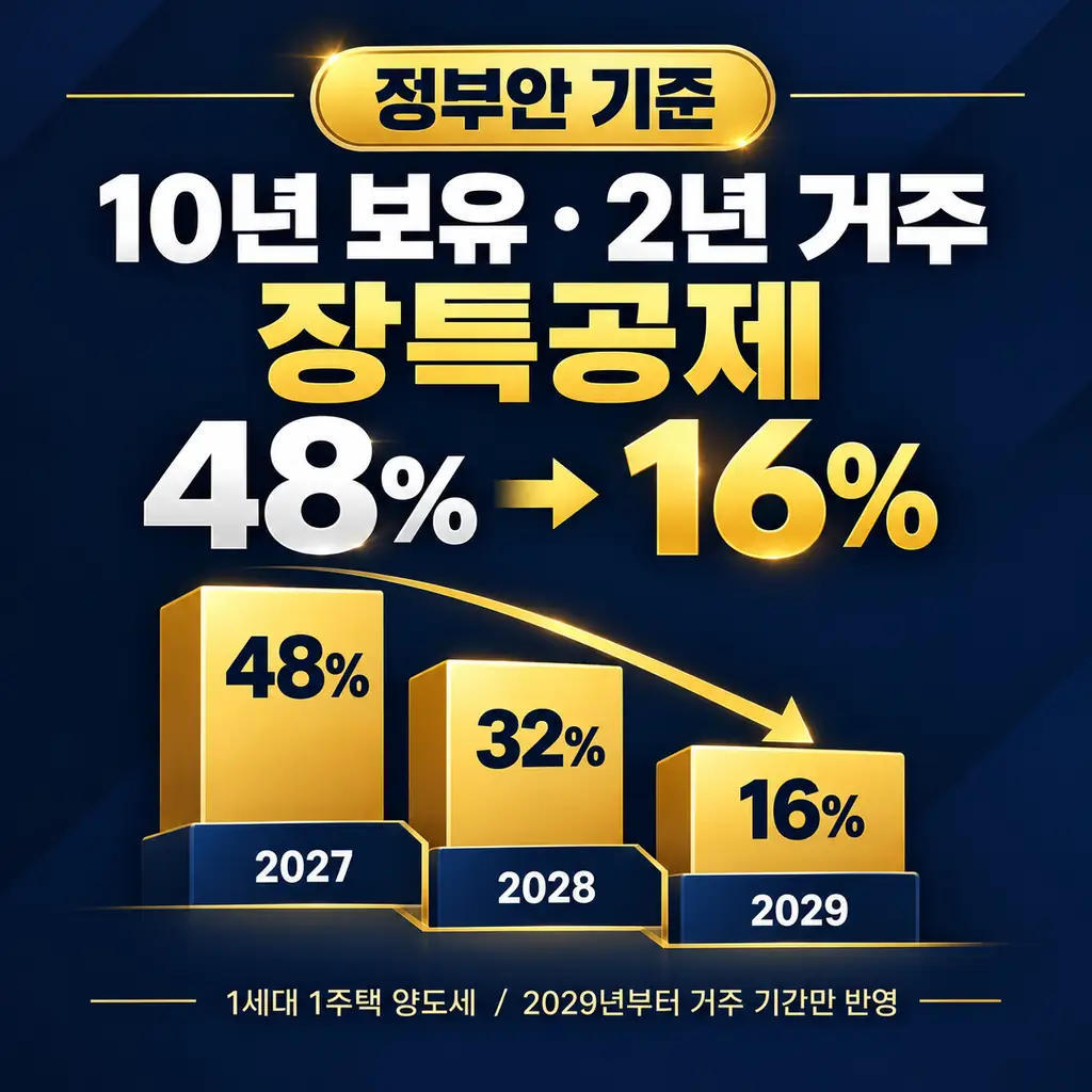 양도세 장특공제, 2029년부터 '산 기간'만 봅니다: 10년 보유·2년 거주 집의 공제율 48% → 16% 계산