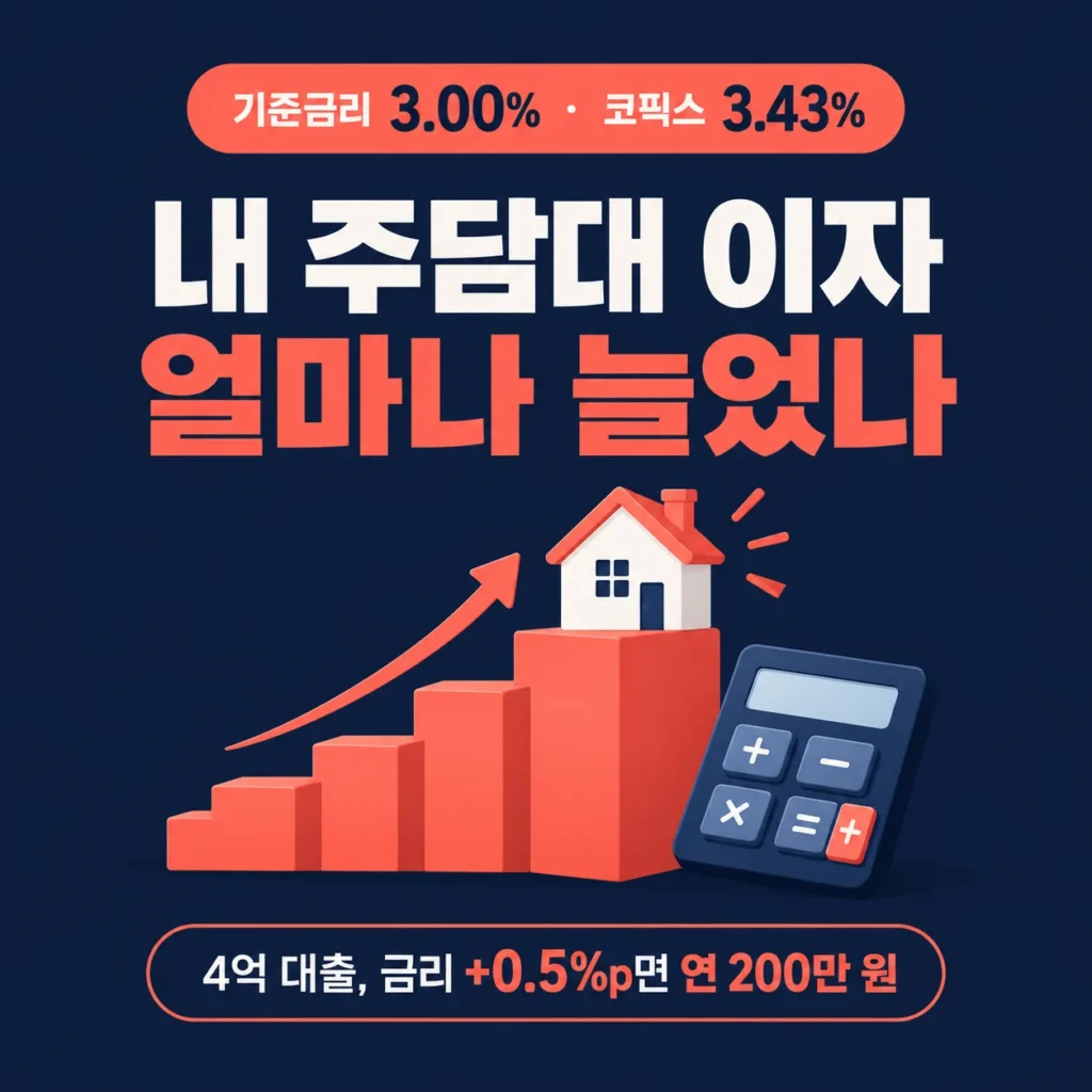 한국은행 기준금리가 3.00%가 됐고 9월 코픽스는 3.43%로 올랐습니다. 대출 3억·4억·5억 원 기준으로 금리가 오를 때 연 이자와 월 상환액이 얼마나 늘어나는지 직접 계산했고, 변동·고정 선택과 중도상환수수료, 갈아타기 비용까지 정리했습니다.