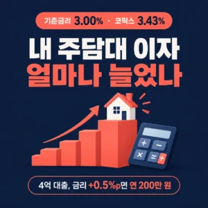 한국은행 기준금리가 3.00%가 됐고 9월 코픽스는 3.43%로 올랐습니다. 대출 3억·4억·5억 원 기준으로 금리가 오를 때 연 이자와 월 상환액이 얼마나 늘어나는지 직접 계산했고, 변동·고정 선택과 중도상환수수료, 갈아타기 비용까지 정리했습니다.